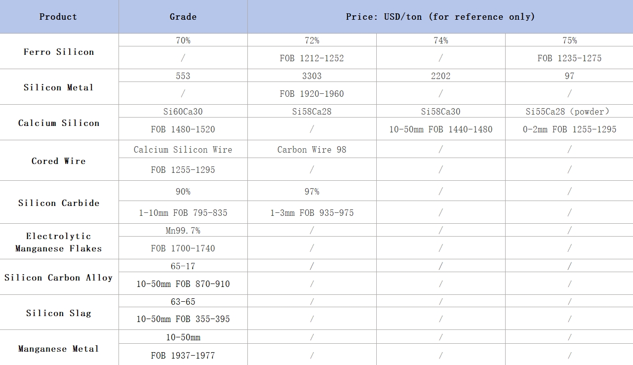 Ferroalloy product quotation reference this week